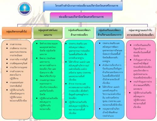 โครงสร้างสำนักงานการท่องเที่ยวและกีฬาจังหวัดนครศรีธรรมราช