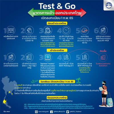 Test &amp; Go และ Sandbox เปิดรับนักท่องเที่ยวทุกประเทศ